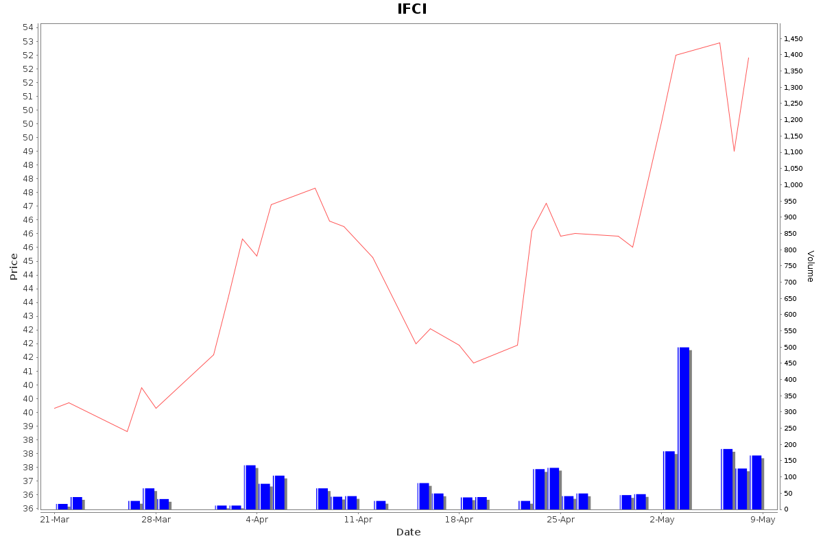 IFCI Daily Price Chart NSE Today